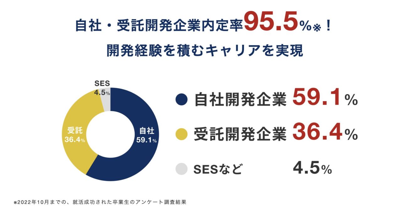 Tech Mentor(テックメンター)の就職実績