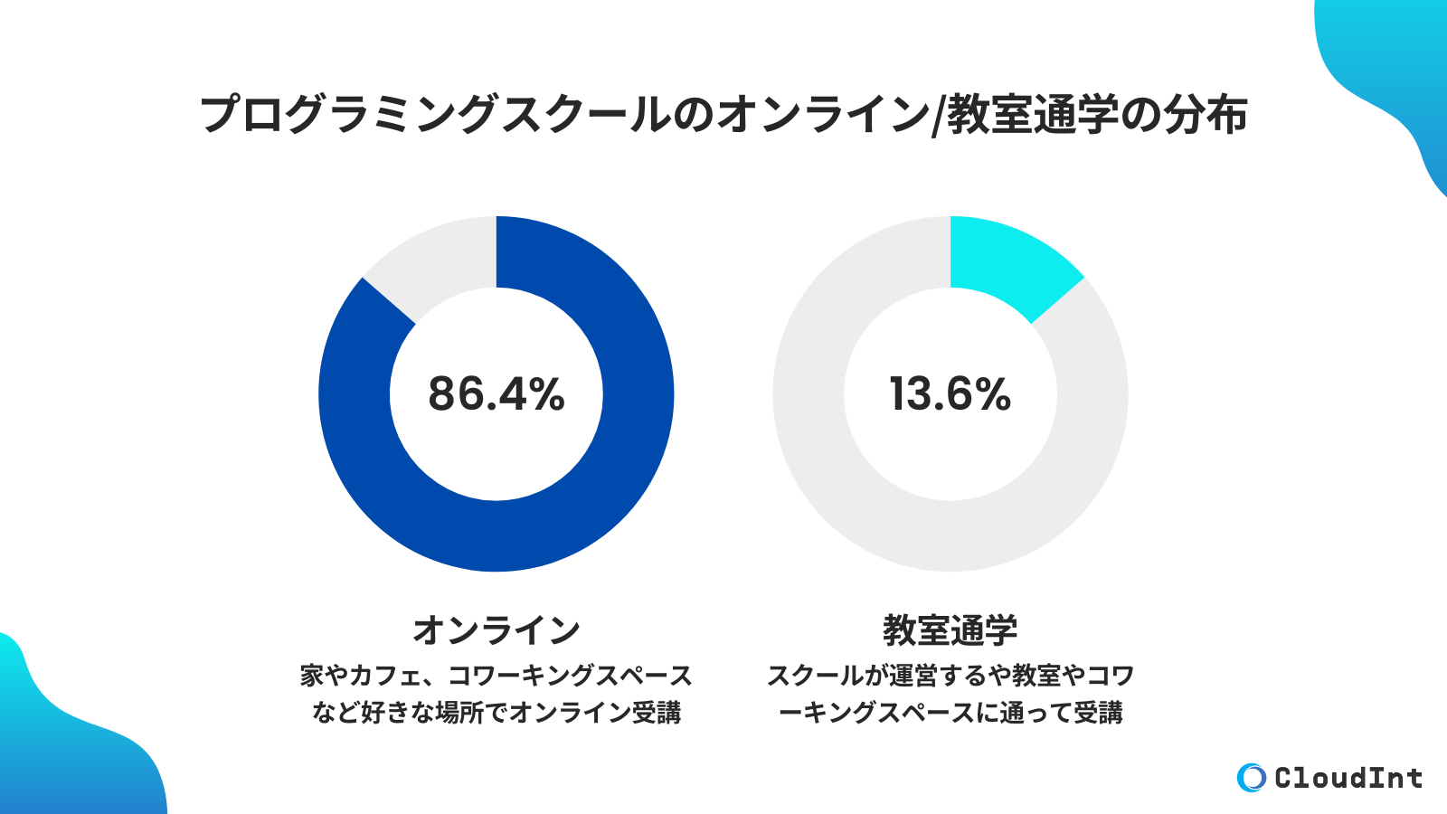 プログラミングスクールのオンライン/教室通学の比率