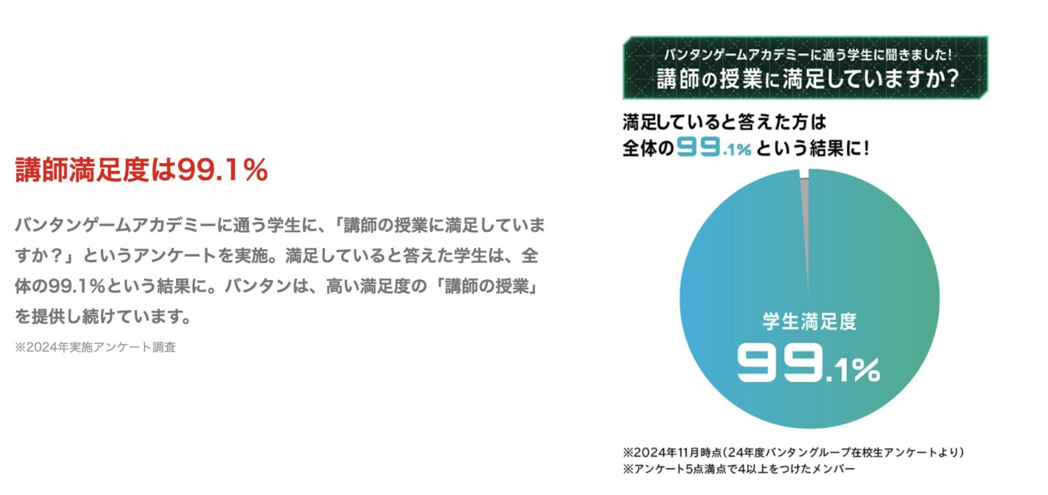 バンタンゲームアカデミーの講師満足度