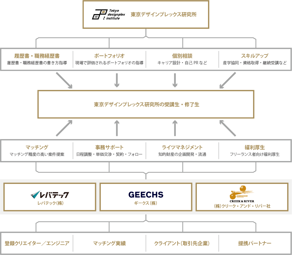 東京デザインプレックス研究所のフリーランスサポート