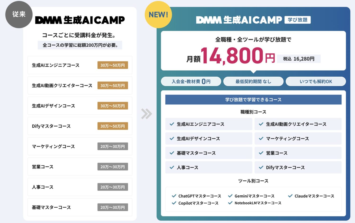 DMM 生成AI CAMP学び放題の料金