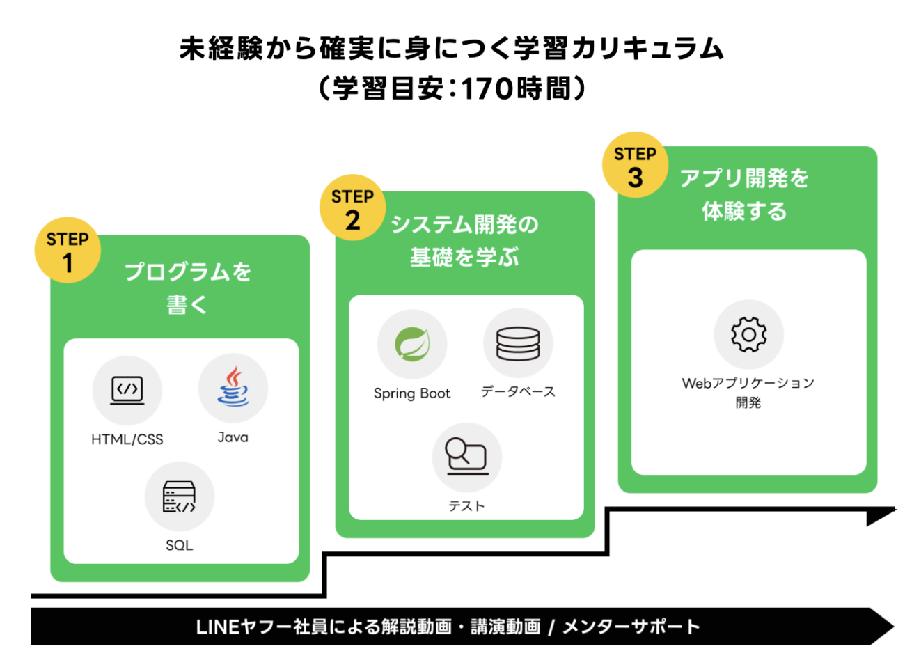 LINEヤフーテックアカデミーのカリキュラム