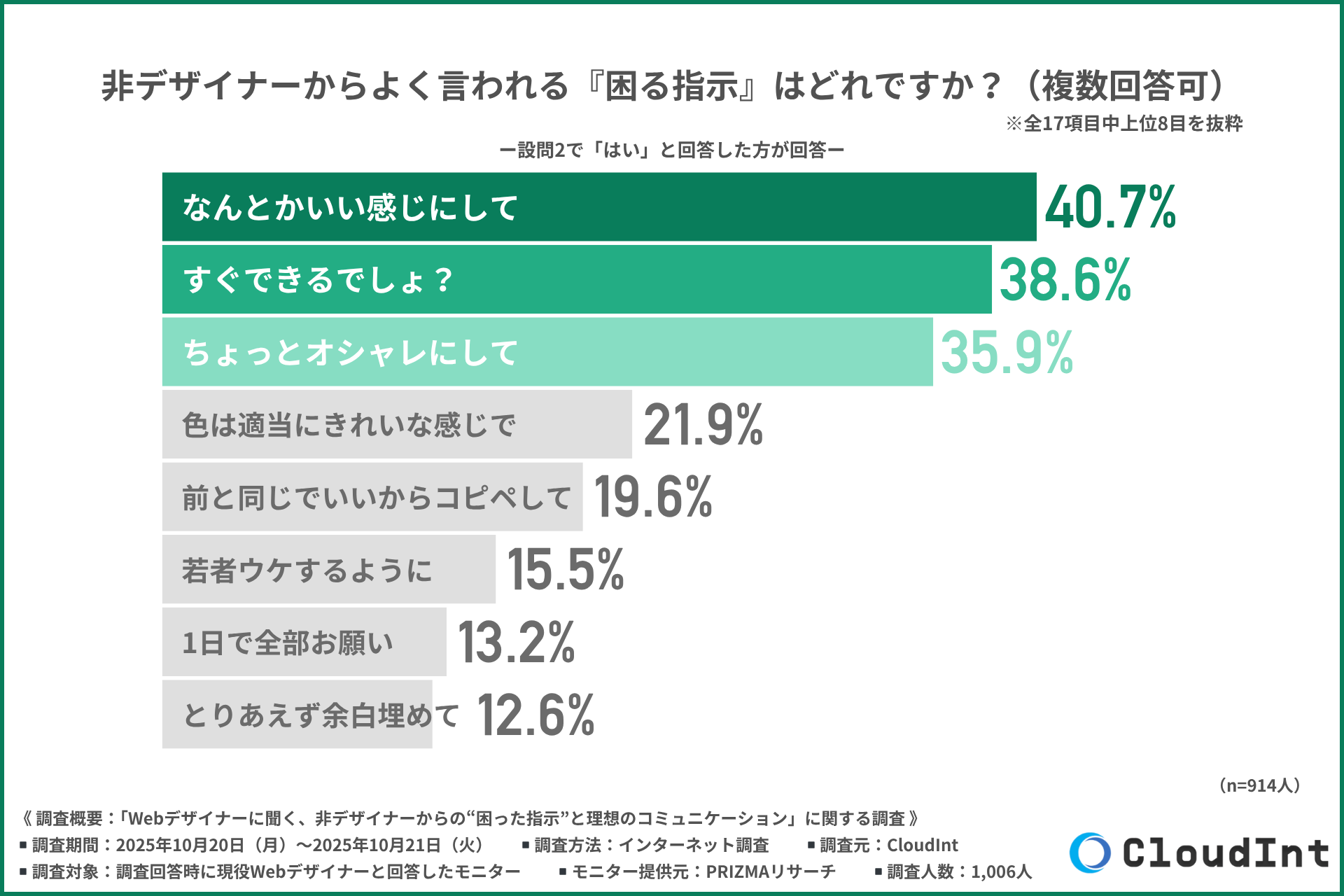 “困った指示”ランキング——最も多いのは「なんとかいい感じにして」