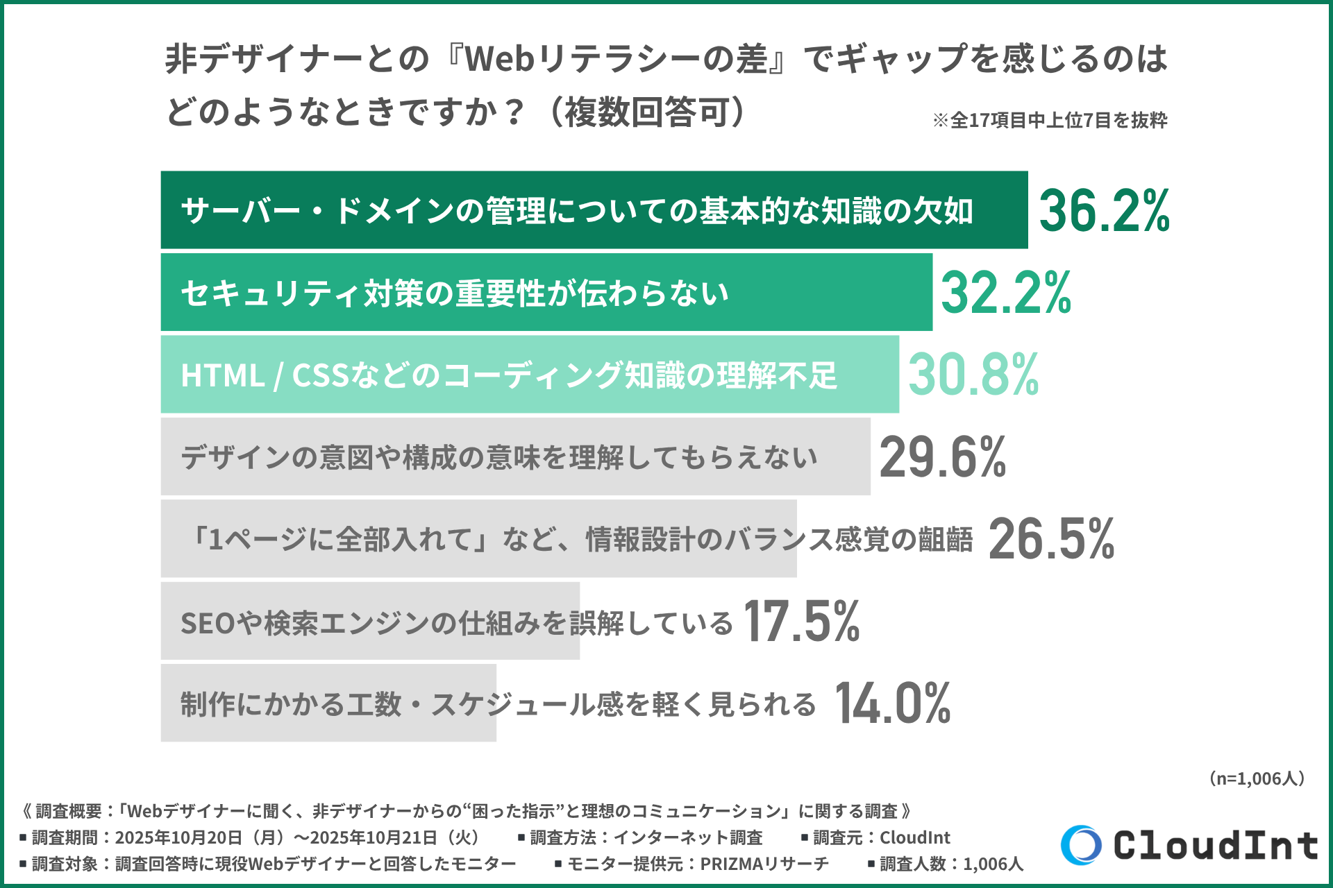 非デザイナーとの『Webリテラシーギャップ』——知識の差よりも理解の姿勢が問われる