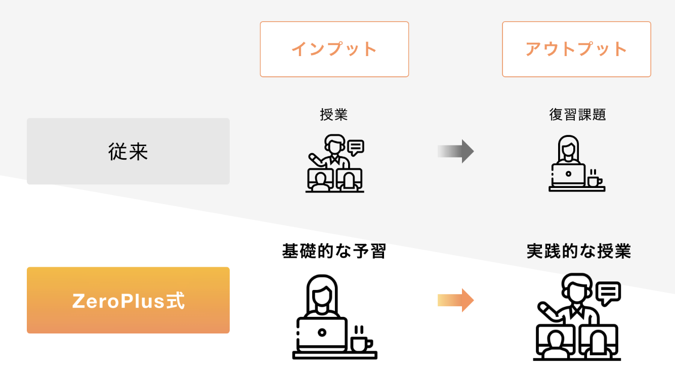 ZeroPlus(ゼロプラス)の反転授業