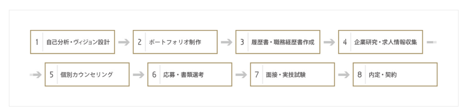 実績豊富で手厚い就職サポートを利用できる