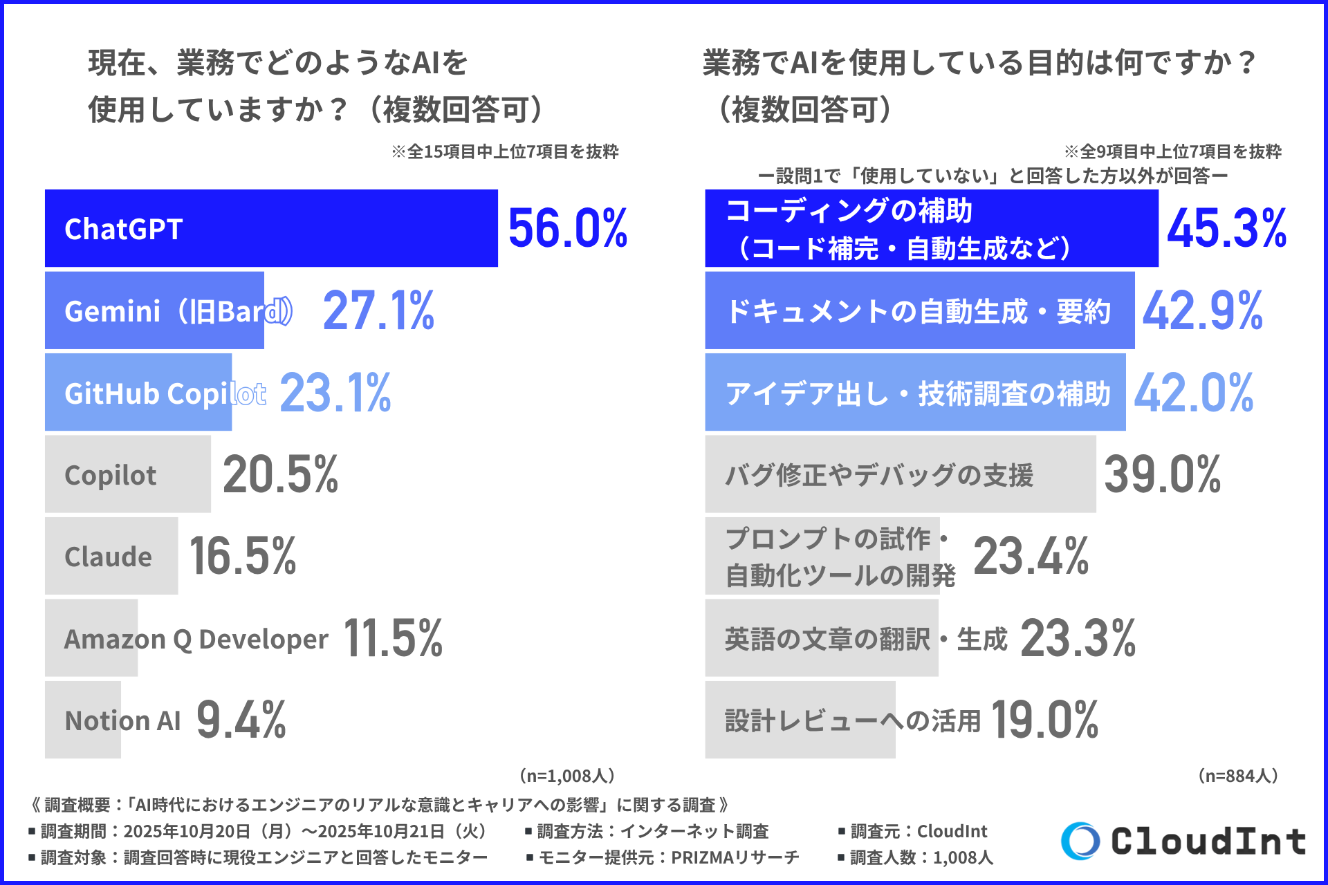 業務で最も使われているAIは「ChatGPT」——AIはすでに開発現場の“共通ツール”に