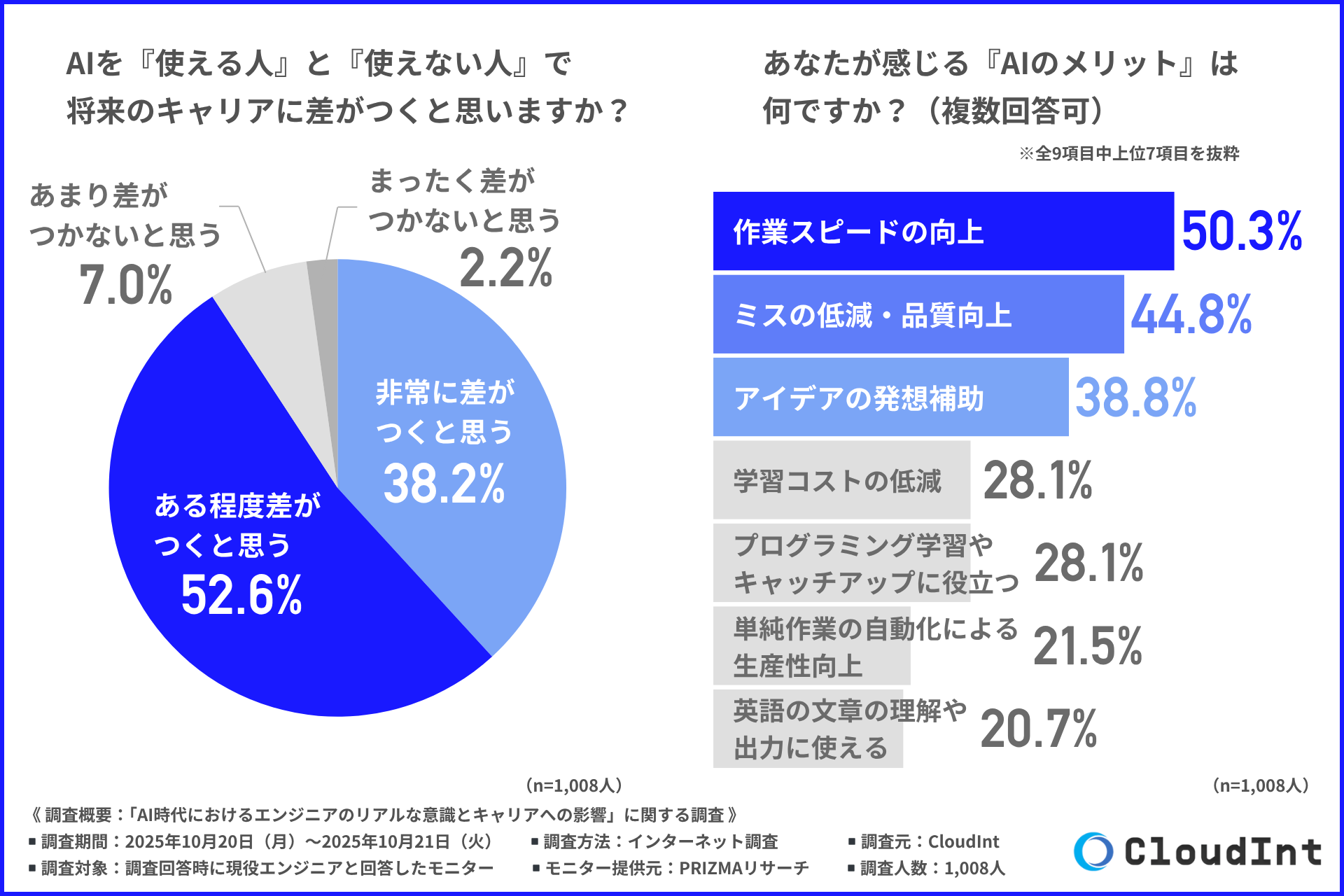 “AIを使える人”と“使えない人”でキャリアに差——スピードと発想力が鍵に