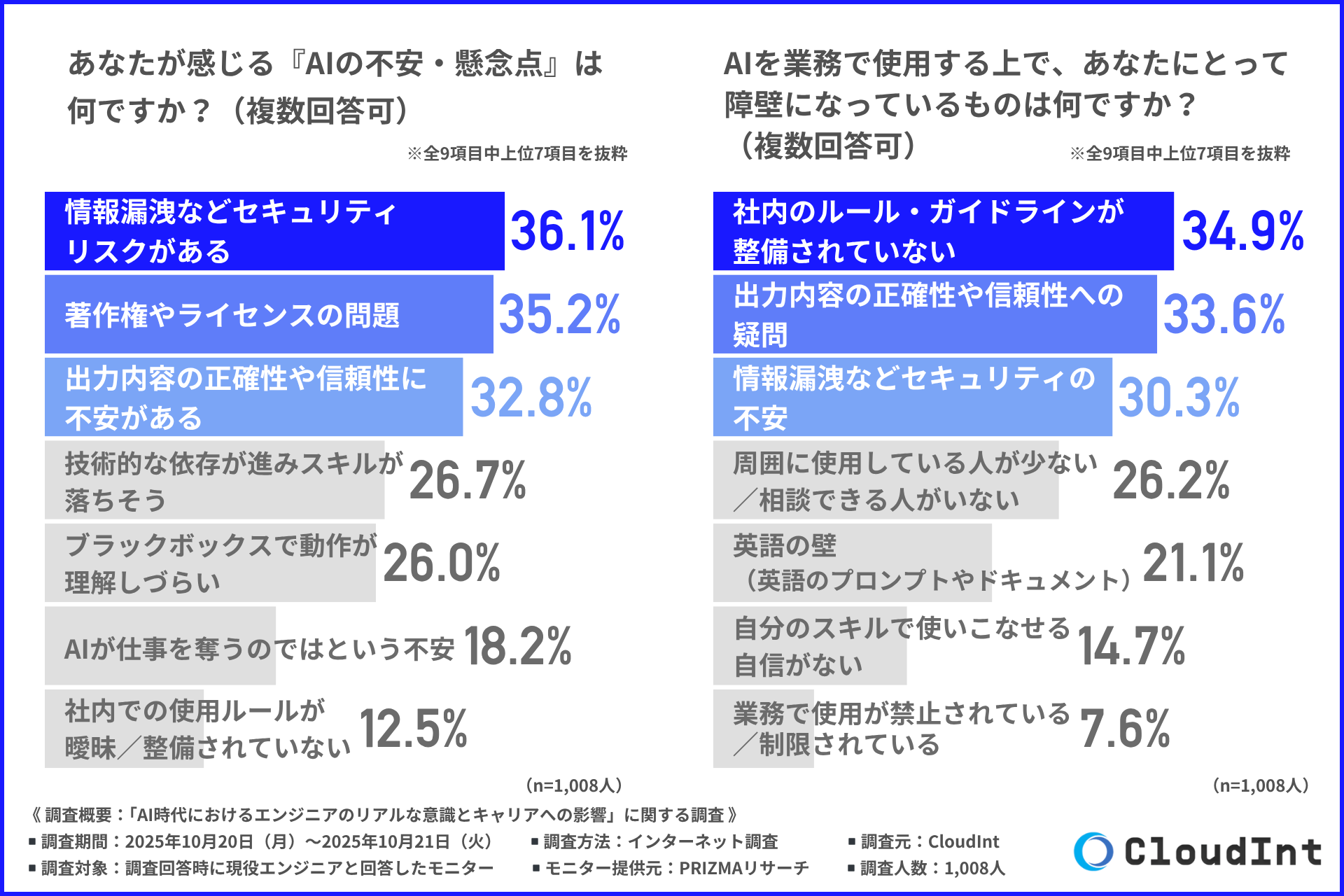 AI活用の壁は「ルール整備」と「セキュリティ不安」——組織が変わらなければ活用は進まない
