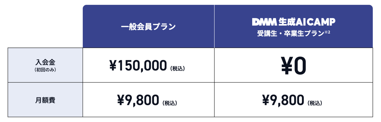DMM生成AI CAMPの割引キャンペーン・クーポンまとめ【料金を安くする