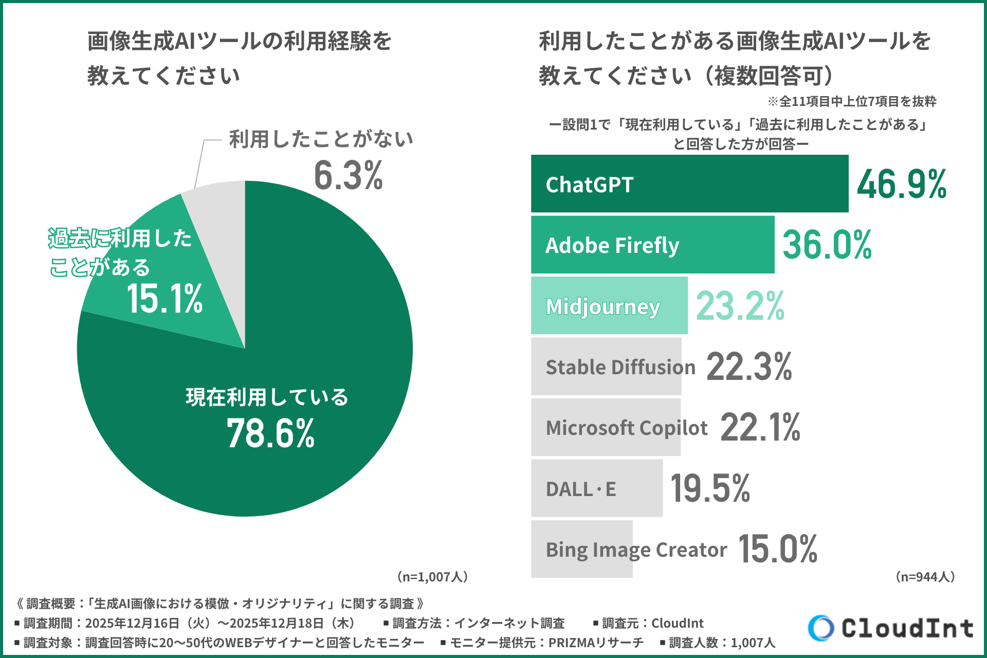画像生成AIの利用はすでに当たり前に。約8割が「現在利用している」と回答