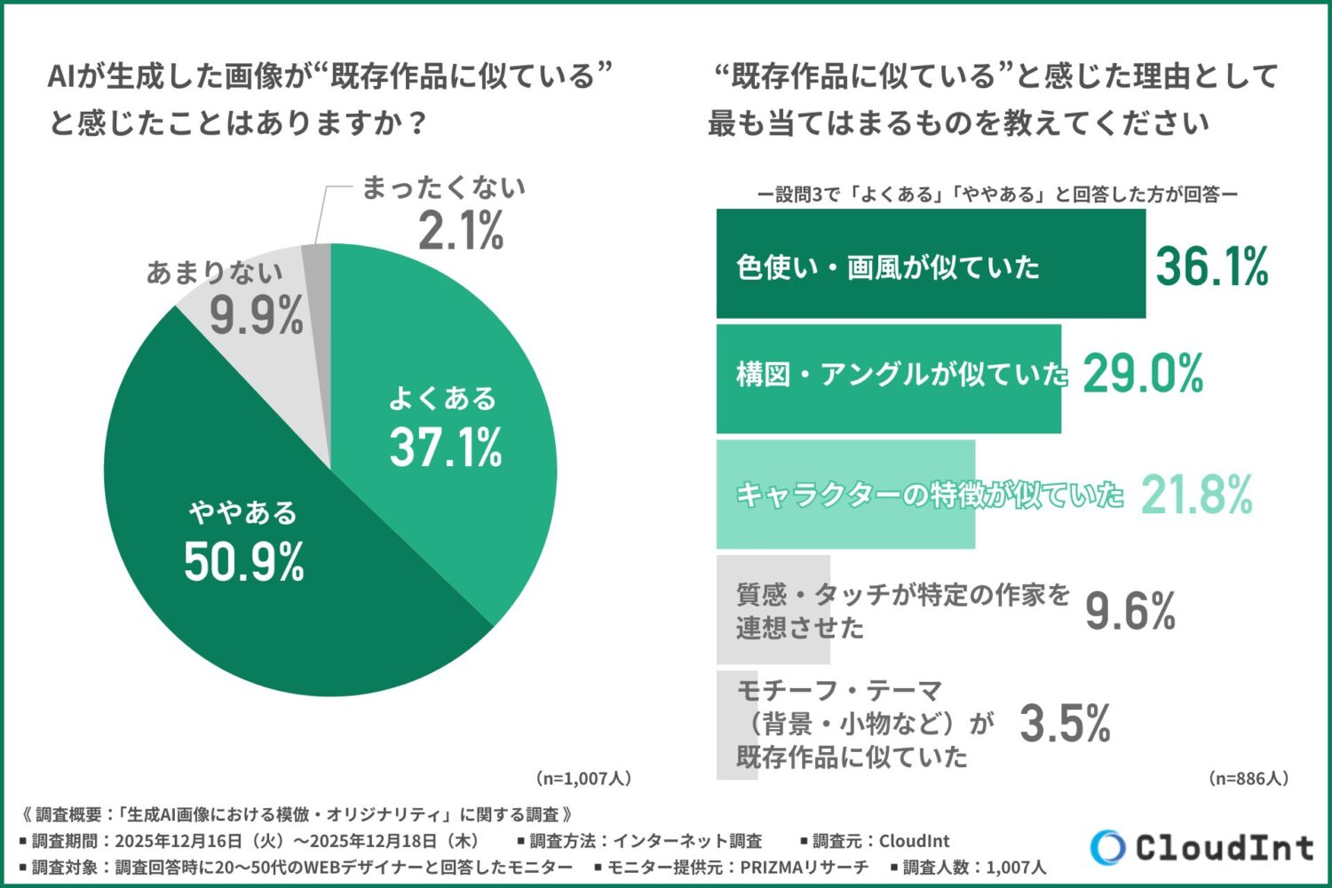 約9割が「既存作品に似ていると感じたことがある」と回答