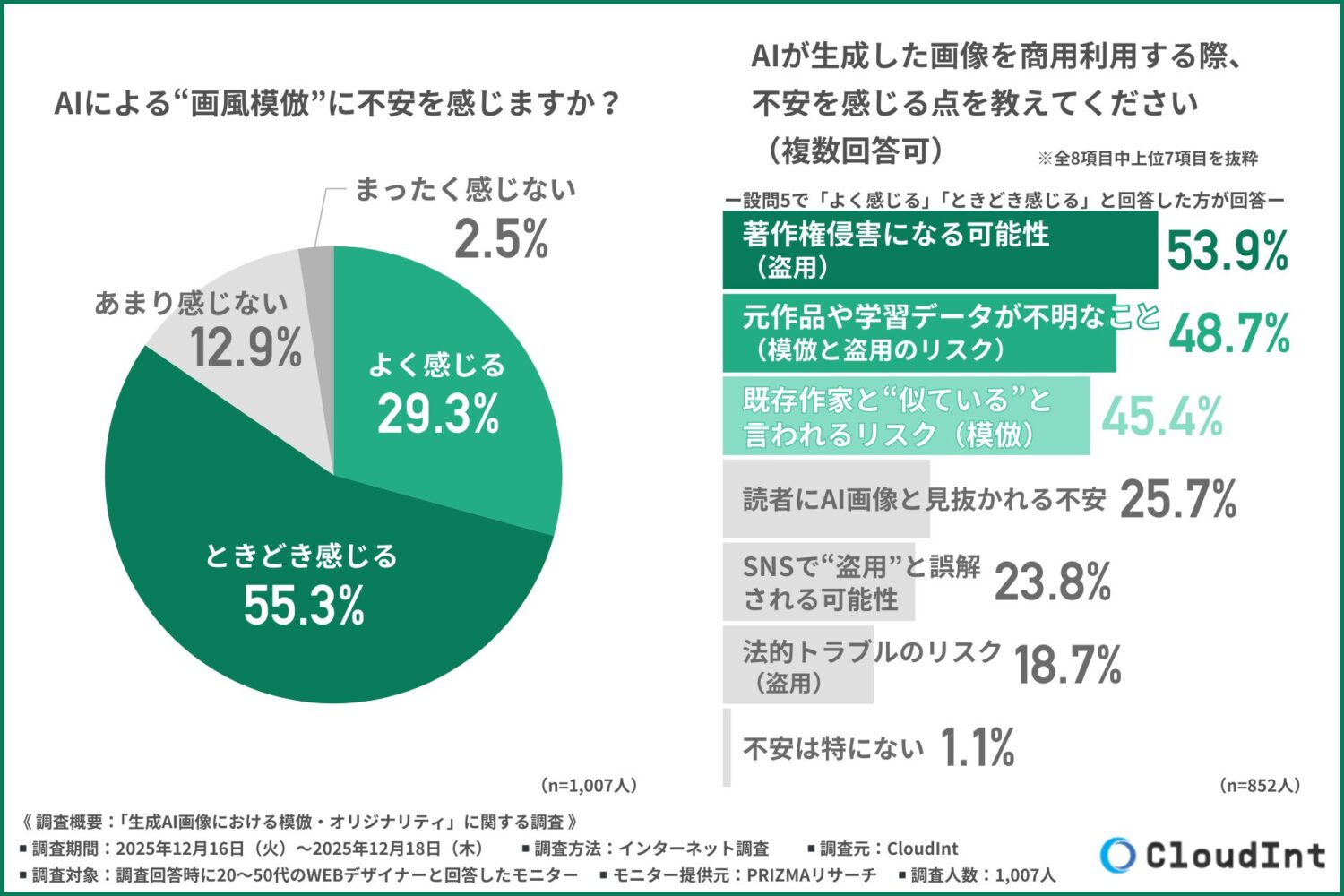 商用利用では不安が一層強まる。著作権侵害への懸念が約5割超