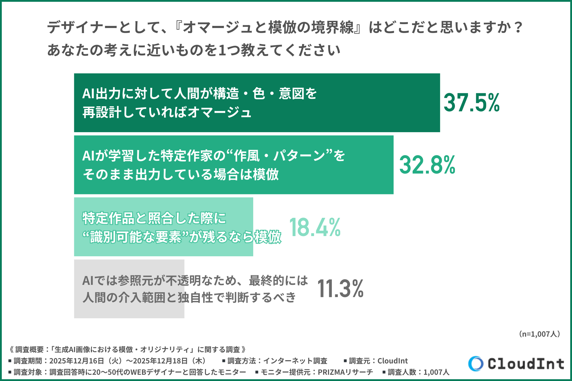 「人が再設計していればオマージュ」という考えが最多に