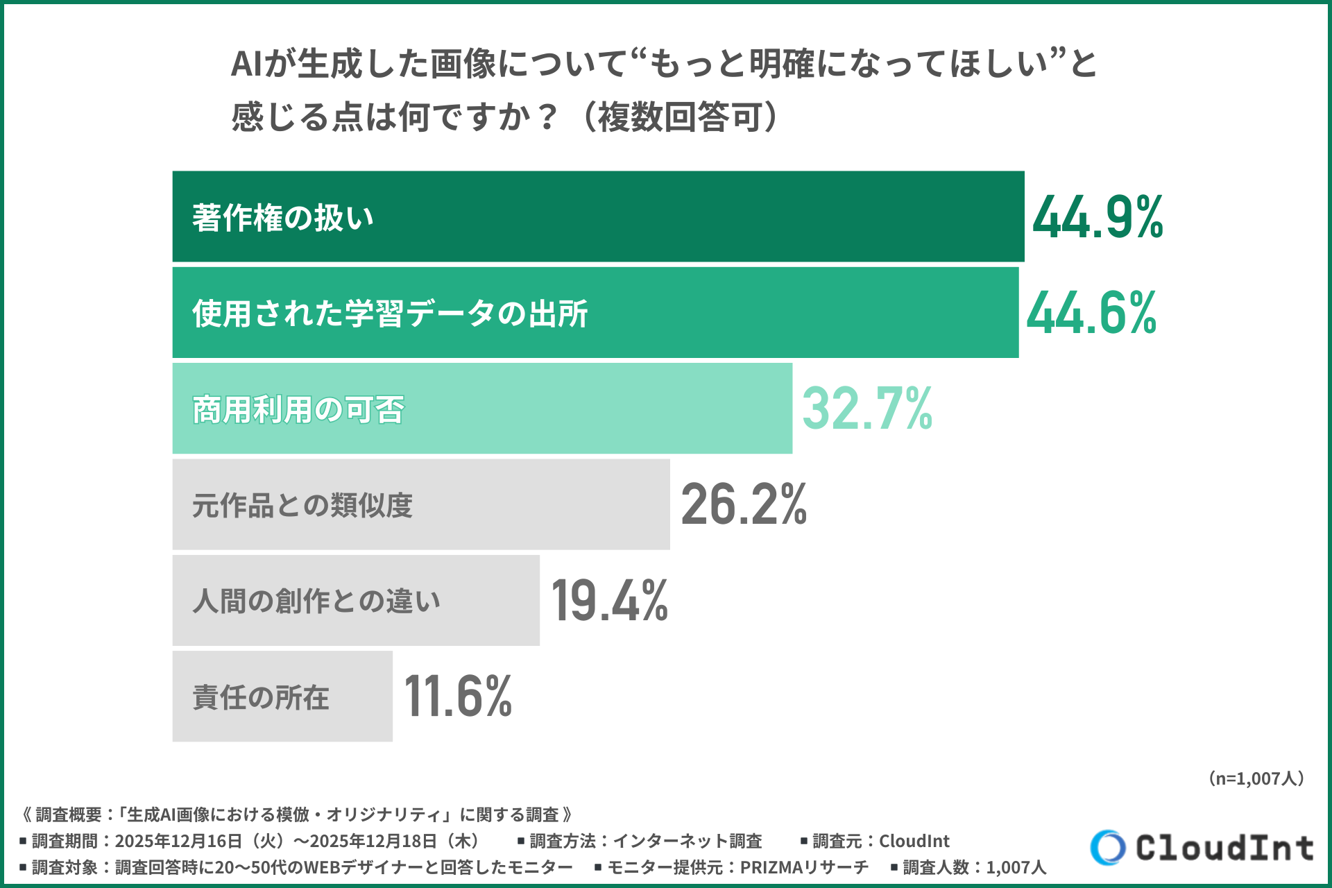 「著作権」と「学習データの出所」を明確にしてほしいという声が多数