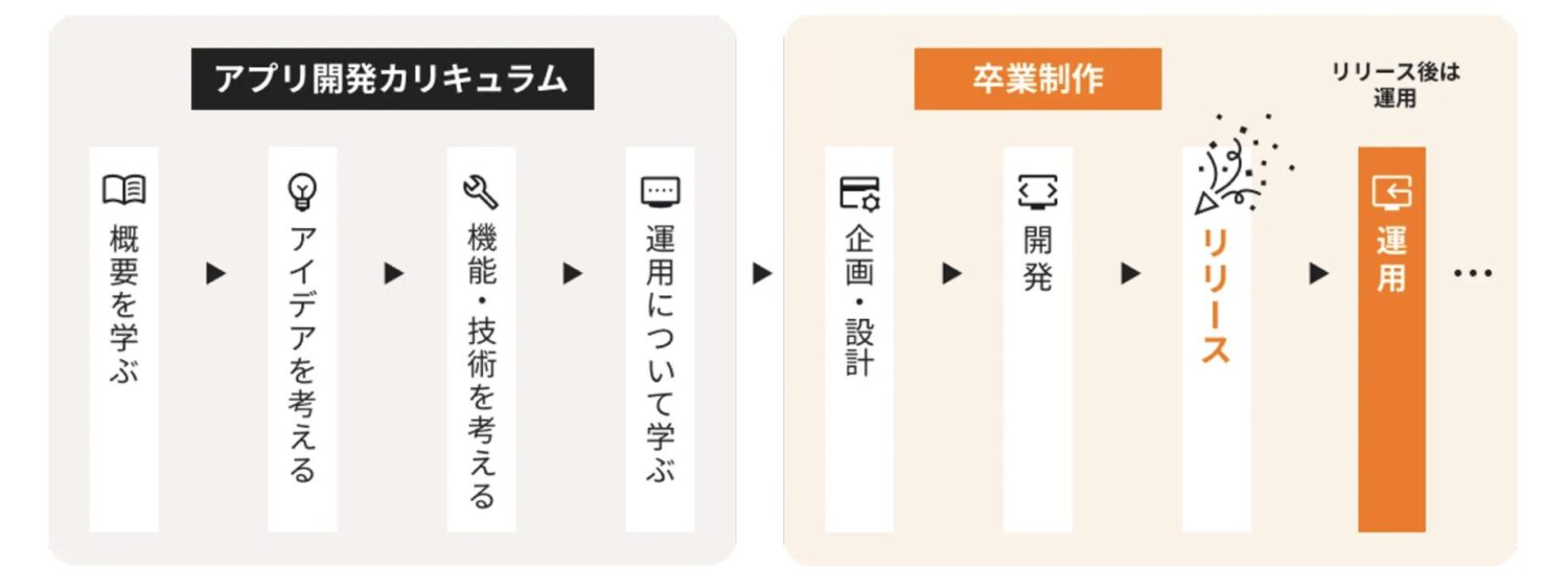 コーディングだけでなく、習得したスキルをもとに企画・設計・運用までを一貫して行う