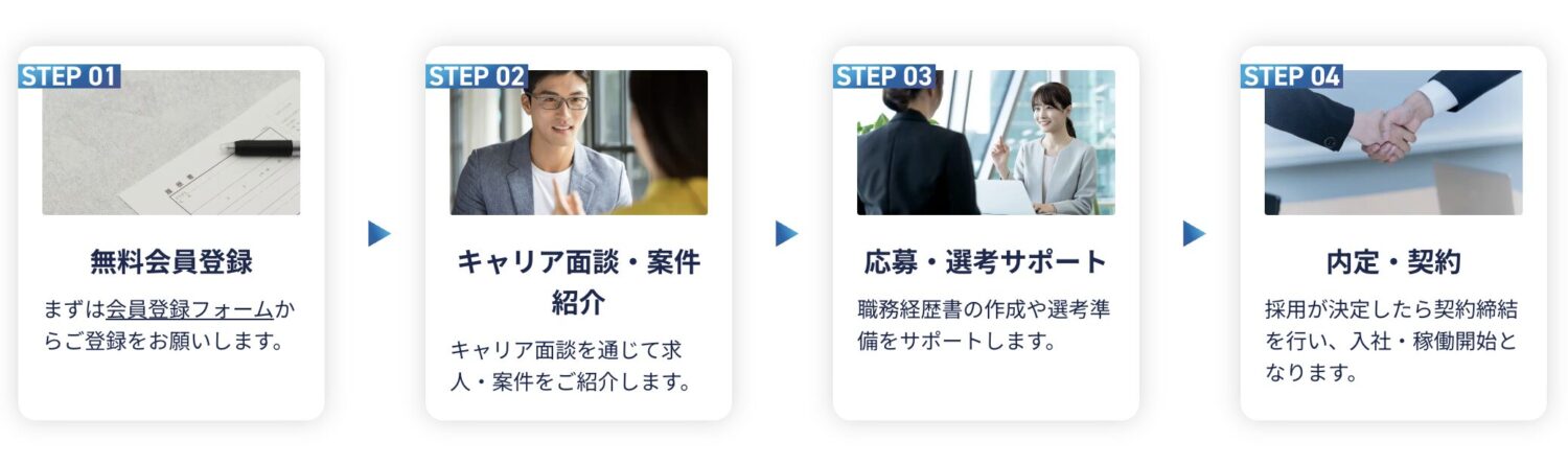 DMM 生成AI 人材バンクの流れ